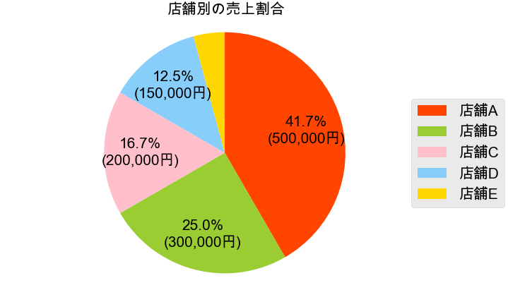 Pythonのmatplotlibで円グラフ(パーセント・元の数値表示)