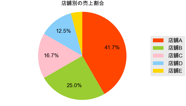 Pythonのmatplotlibで円グラフ(パーセント表示)