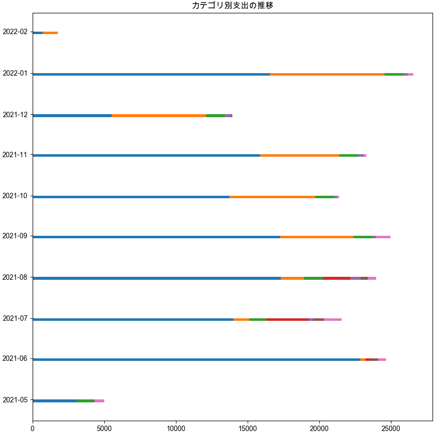 月ごとのデータを集計するresample('M).sum()