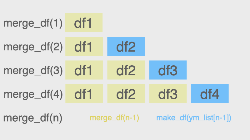 merge_df(n)についての関数を定義する際のイメージ図