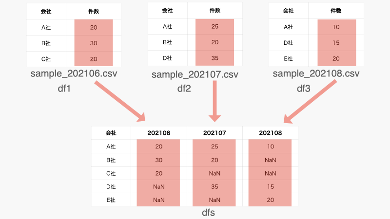 3つ以上のDataFrameを再帰関数とmergeを使って結合するイメージ図