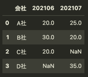 3つ以上のDataFrameを再帰関数とmergeを使って結合するイメージ図