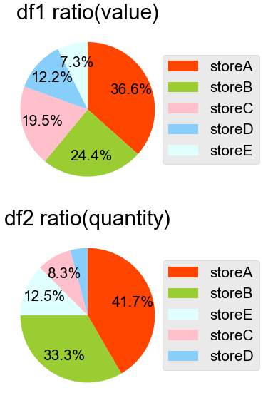 matplotlibで円グラフを2つ縦に並べる(colorも任意の色にする)